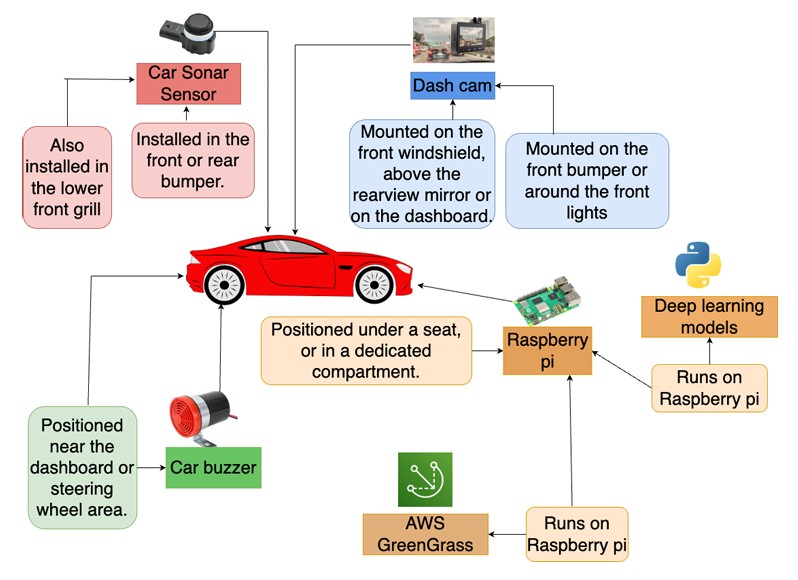 SafeTrax system architecture: IoT sensors, Raspberry Pi, AWS Greengrass, deep learning pipeline